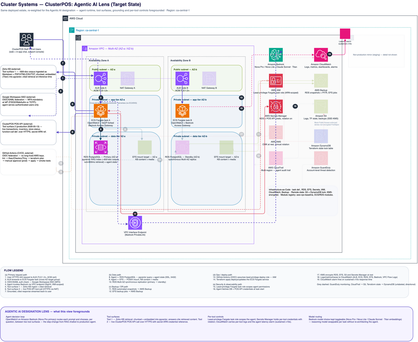 Cluster Systems ClusterPOS — Agentic AI lens on the target state. The deployed Multi-AZ estate re-weighted for the Agentic AI designation: the OpenWebUI agent on ECS Fargate and Amazon Bedrock Nova Pro foregrounded with its two tool surfaces — Zoho knowledge-base retrieval over pgvector and the live ClusterPOS POS API — plus per-tool credentials in Secrets Manager, the least-privilege task role, and the agent latency alarm in CloudWatch; deploy pipeline, backup and storage detail de-emphasised.