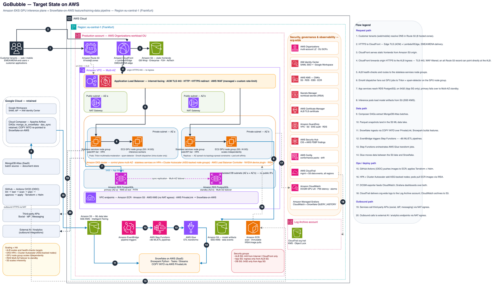 Target-state AWS architecture in eu-central-1: a multi-AZ, multi-tier VPC with CloudFront, internet-facing Application Load Balancers and NAT Gateways in public subnets; Amazon EKS clusters with independently scaling GPU node groups, Graviton general compute, and Amazon RDS for PostgreSQL Multi-AZ in private subnets; S3, ECR and Route 53; CloudTrail, Config, Security Hub, KMS and CloudWatch.