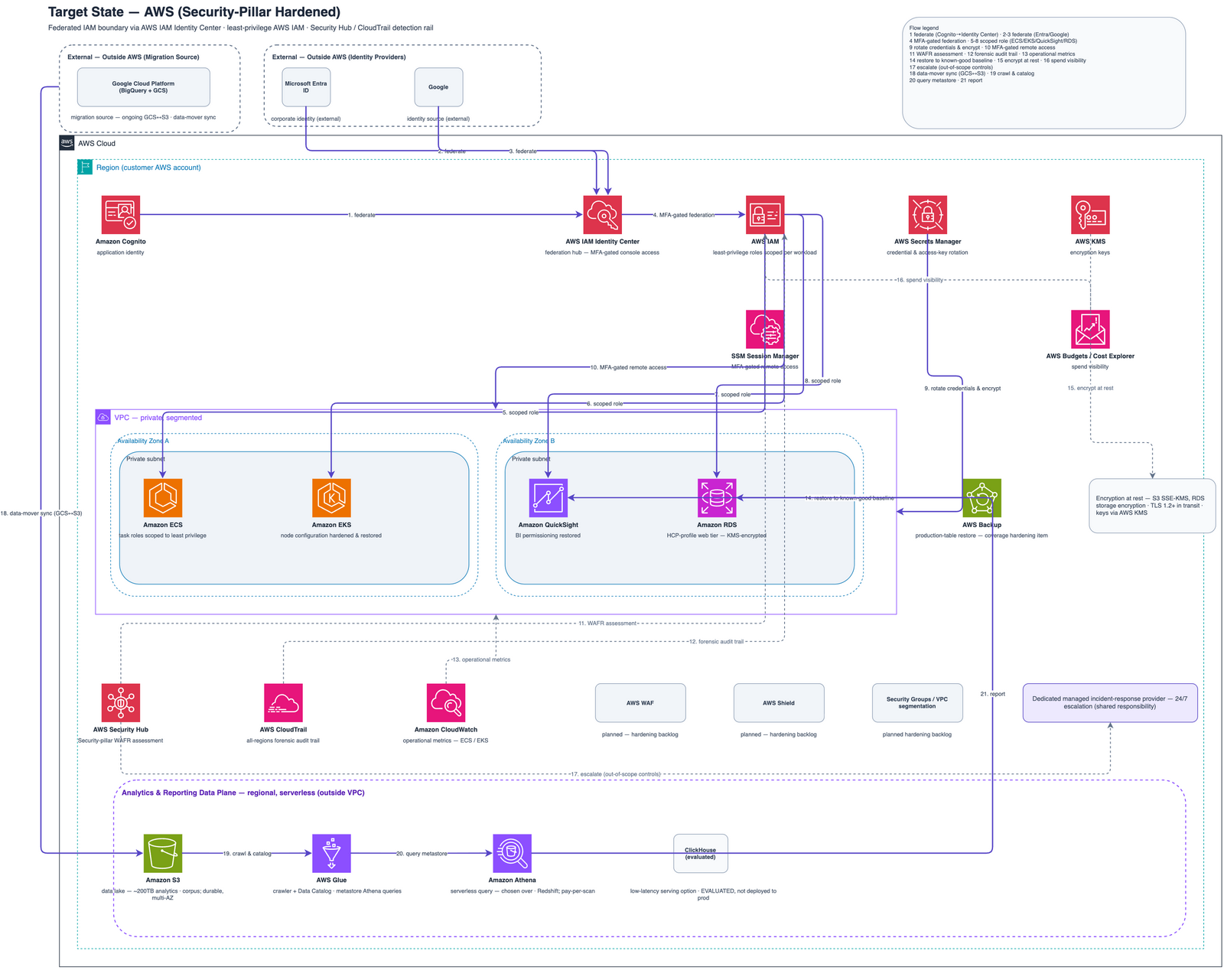 The hardened AWS environment — identity consolidated through AWS IAM Identity Center to least-privilege AWS IAM roles, AWS Secrets Manager / KMS credential rotation, SSM Session Manager MFA-gated access, a VPC compute tier (ECS, EKS, QuickSight, RDS), AWS Backup recovery, a Security Hub / CloudTrail / CloudWatch detection rail, a planned hardening backlog (WAF, Shield, Security Groups/VPC segmentation), and escalation to a dedicated managed incident-response provider.