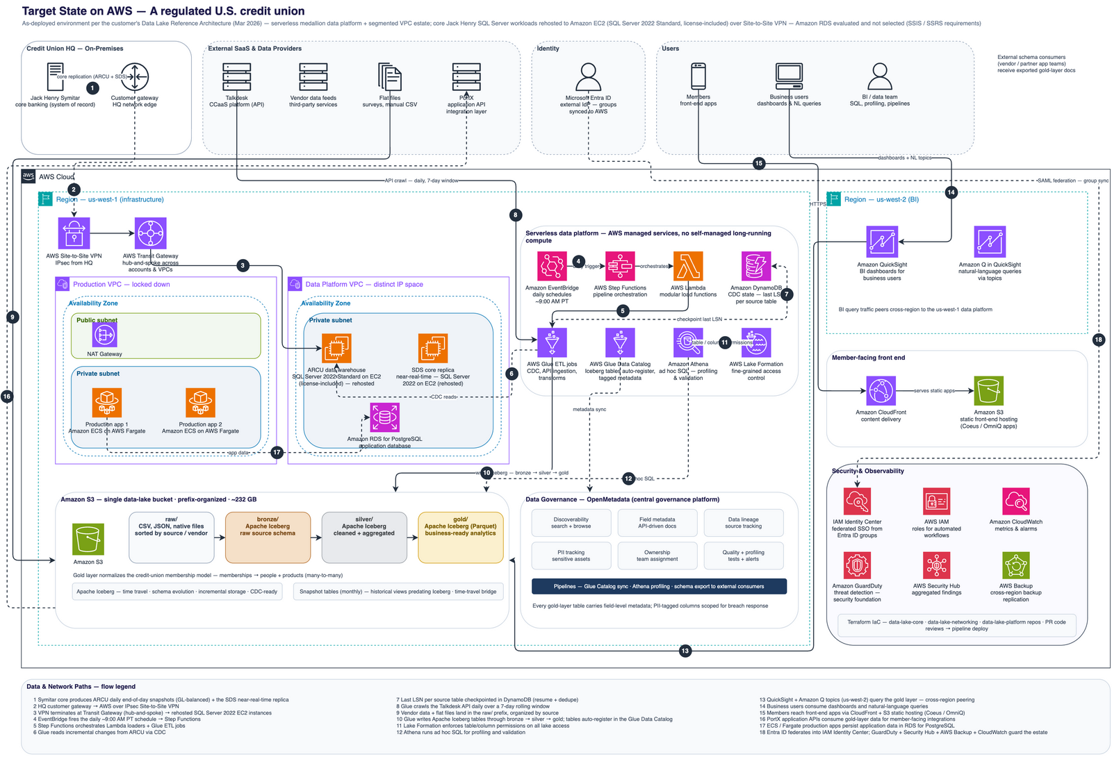 Target-state AWS architecture in us-west-2: locked-down production account deployed Terraform/pipeline-only with no console access, SQL Server 2022 Standard license-included on EC2 (right-sized r5 family), Jack Henry databases rehosted on EC2 with encrypted site-to-site VPN connectivity, multi-AZ core tier, S3 encrypted versioned backups, S3 data lake with Glue and QuickSight for decoupled analytics, IAM Identity Center and CyberArk privileged access, KMS at rest and TLS in transit, one centralized CloudTrail trail with a protected log-archive bucket, AWS Config, GuardDuty, Security Hub, and Budgets with Cost Anomaly Detection.