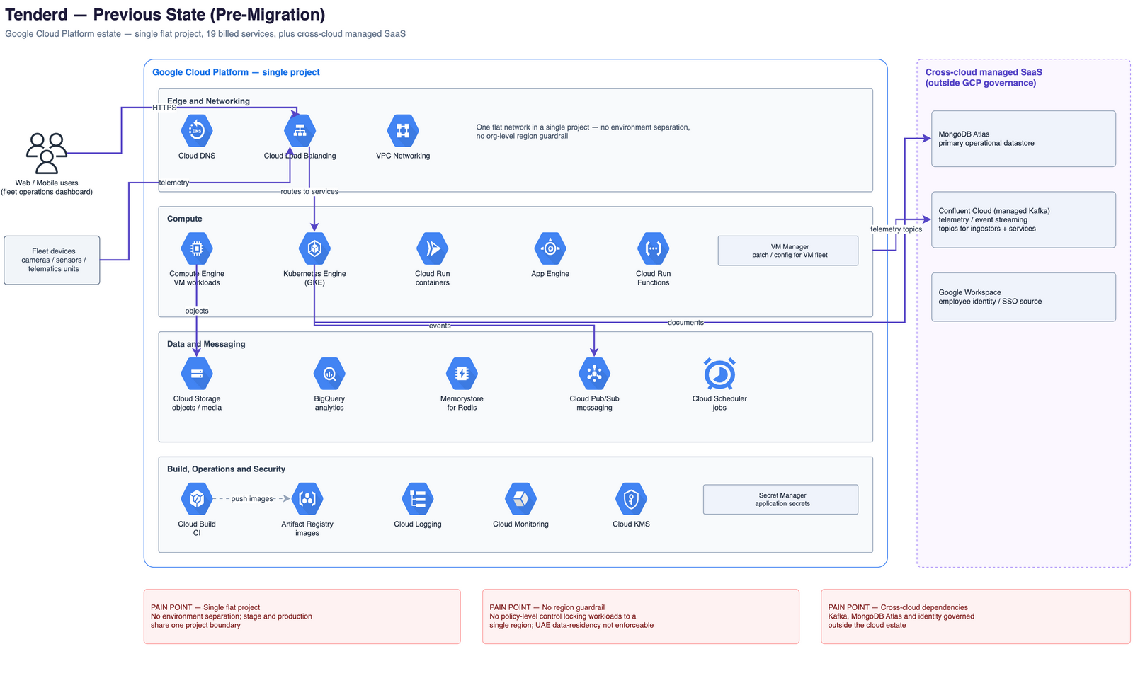 Previous-state architecture: Tenderd's Google Cloud Platform estate — containerized services on Cloud Run and GKE, Compute Engine workloads, Memorystore Redis, PostgreSQL, BigQuery, and Cloud Storage, with managed dependencies on Confluent Kafka, MongoDB Atlas, and Firebase — unable to satisfy the UAE in-country data-residency requirement.