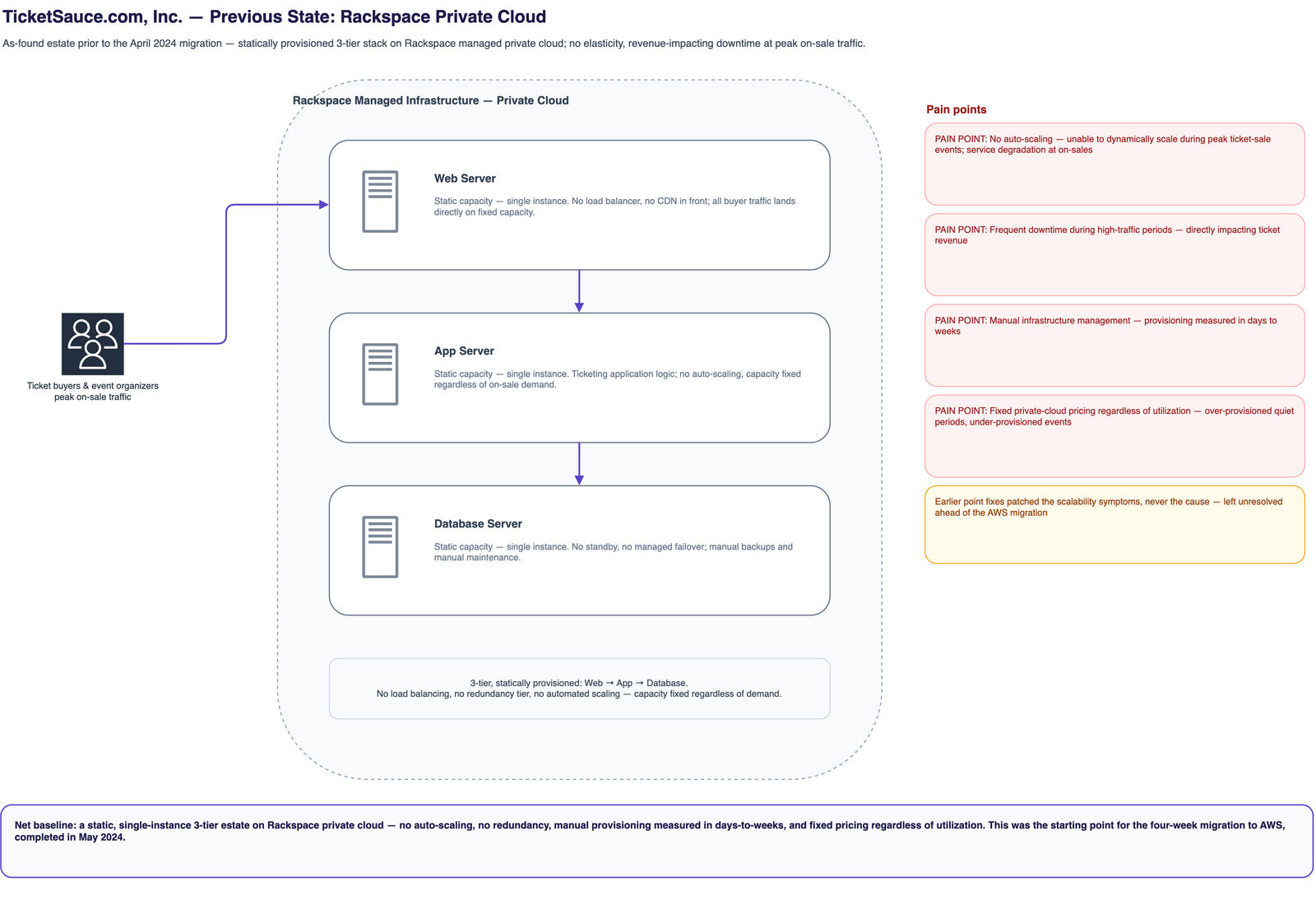 Previous state: TicketSauce's Rackspace private-cloud estate with statically provisioned web, application, and database servers — no auto-scaling, downtime during peak on-sale events, manual infrastructure management, and fixed costs regardless of utilization.