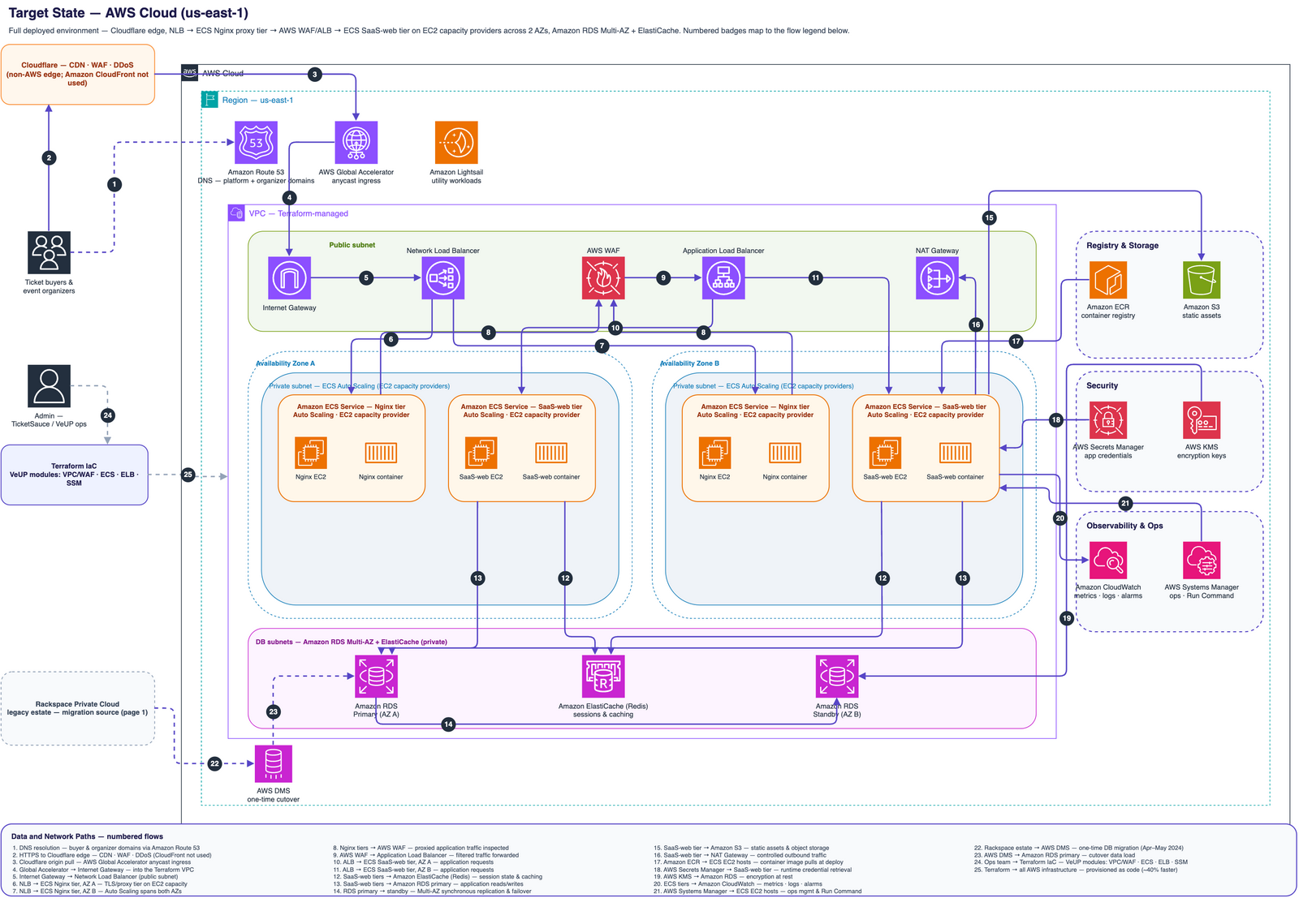 Target state on AWS in us-east-1: Cloudflare CDN/WAF and AWS Global Accelerator at the edge, an ALB with auto-scaling target groups in the public subnet, Amazon ECS on EC2 capacity providers in private subnets, Amazon RDS Multi-AZ in the database subnet, ElastiCache Redis session caching, and the AWS WAF, KMS, Secrets Manager, Systems Manager, and CloudWatch security and operations layer.