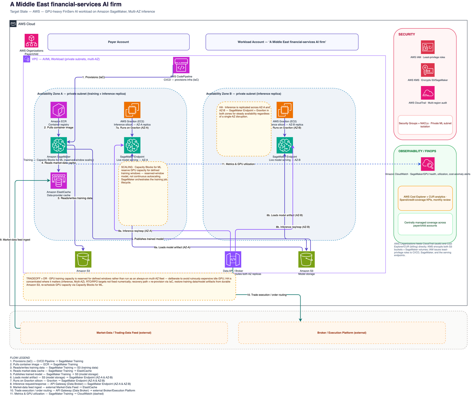 Production AWS architecture: an AWS Organizations payer/child structure with CI/CD-driven Infrastructure as Code, a multi-AZ VPC running Amazon SageMaker training on Capacity Blocks for ML and AWS Graviton inference, ElastiCache and KMS-encrypted S3 for data and model artifacts, a security rail of IAM, KMS, CloudTrail, and security groups, and a CloudWatch, Cost Explorer, and CUR FinOps rail.